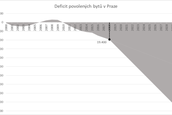 Summit architektury a rozvoje: