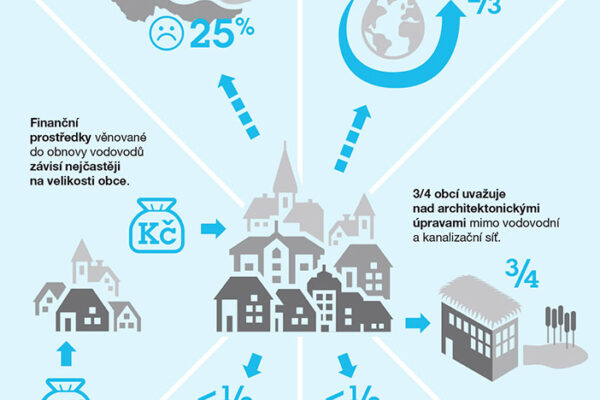 Časté přívalové deště nutí české obce modernizovat kanalizaci
