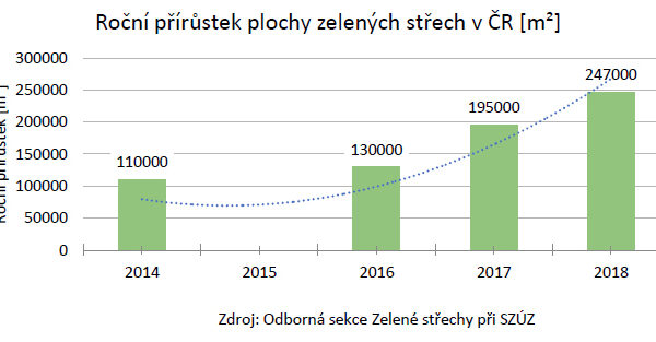 Plocha zelených střech  se  v roce 2018 opět zvětšila