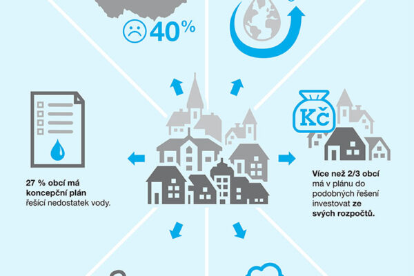 Sucho trápí Česko