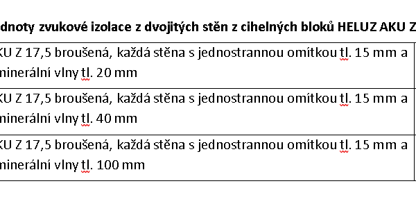 Cihly HELUZ zvyšují akustický komfort v bytech i kancelářích
