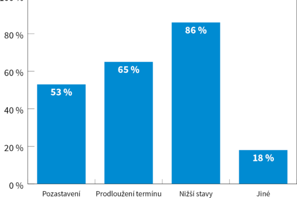 Stavební a projektové firmy byly nuceny pozastavit své projekty