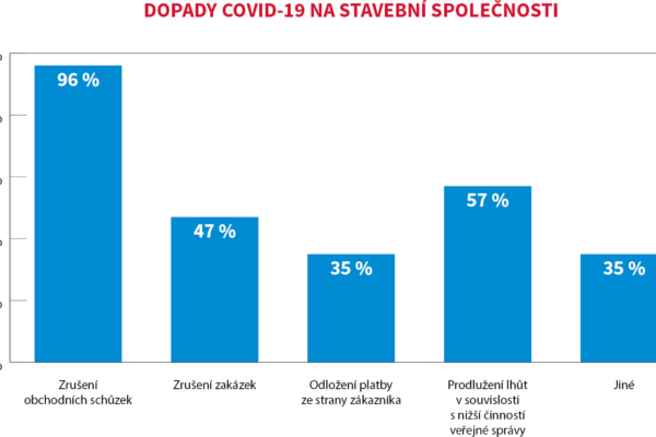 Projektové a stavební společnosti očekávají snížení hospodářského výsledku