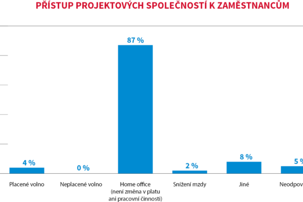V průměru odcestovalo 26 % zahraničních pracovníků stavebních společností