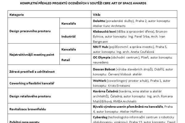 CBRE Art of Space Awards