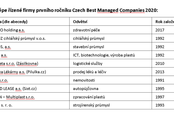 HELUZ patří mezi nejlépe řízené české firmy