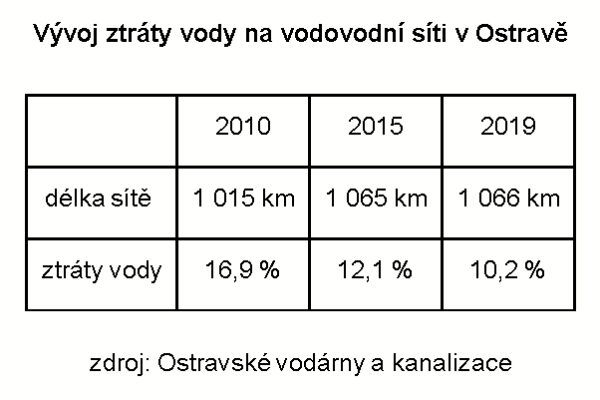 Wavin pomáhá snižovat ztráty vody na vodovodní síti