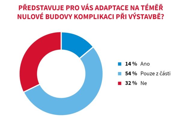Výstavba „téměř nulových budov“ se prodraží