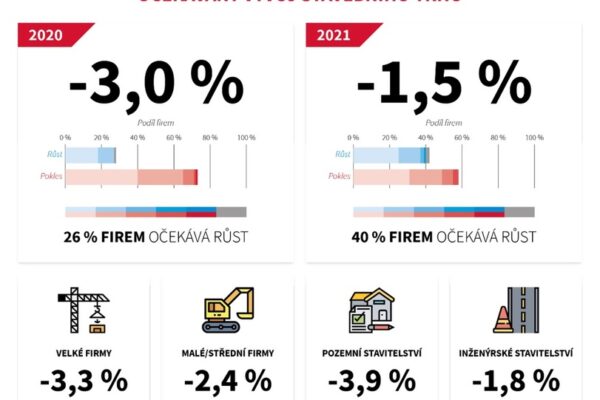 Stavební trh letos poklesne o tři procenta