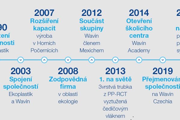 Společnost Wavin slaví 30 let na českém trhu