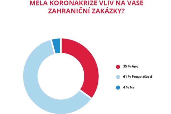 Více než třetina zahraničních stavebních zakázek byla zrušena