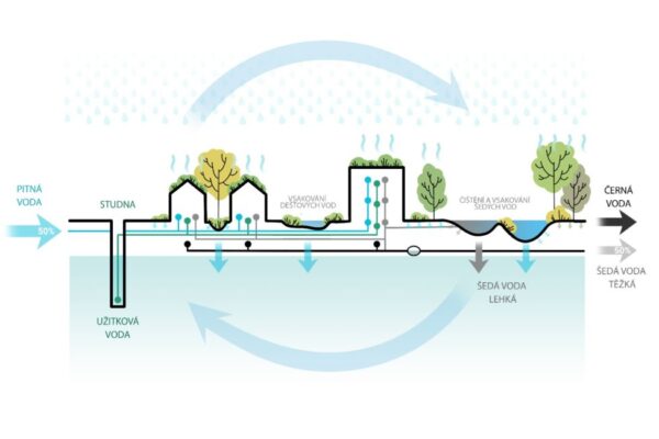 Podle odborníků je možné snížit spotřebu pitné vody až o polovinu