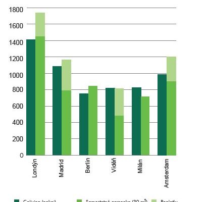 Analýza odkrývá silný potenciál colivingu na tuzemském trhu s bydlením