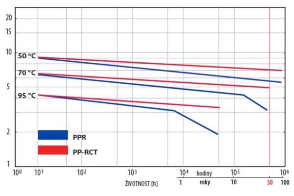 Wavin přechází při výrobě tvarovek na PP-RCT