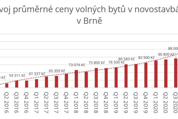 Byty v Brně za rok zdražily o čtvrtinu