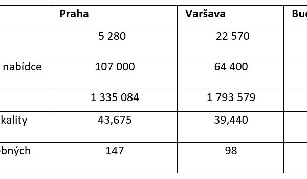 Nejhůře dostupné bydlení ve střední Evropě je v Praze