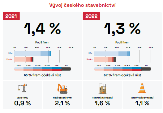 Stavebnictví letos poroste o 1,4 procenta