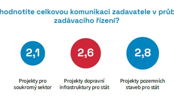 V průběhu zadávacího řízení nejlépe komunikuje soukromý sektor