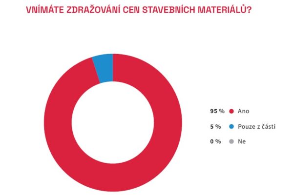 Zdražování stavebních materiálů zvýšilo cenu staveb až o 19 %