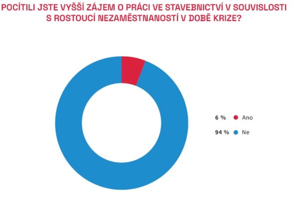 Vyšší nezaměstnanost do stavebnictví nové pracovníky nepřivedla
