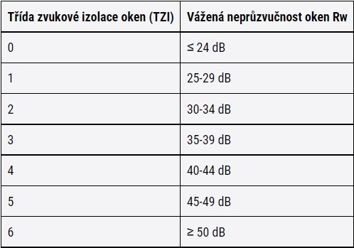 Vadí vám doma hluk z ulice? Pak vsaďte na kvalitní okna