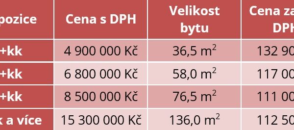 Z brněnského Bronxu se stává nejžádanější lokalita