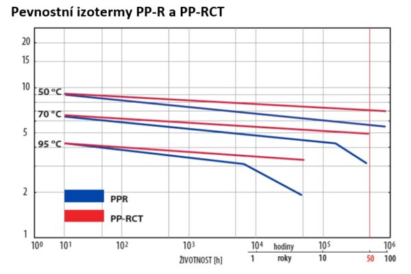 PP-RCT posouvá vodovodní rozvody výš