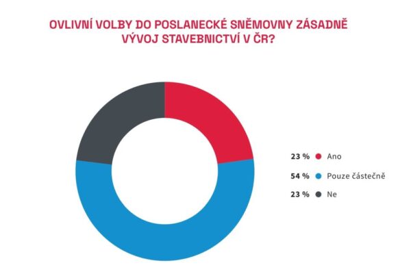 K podpoře stavebnictví by vedlo, kdyby nová vláda pokračovala v rozpracovaných projektech
