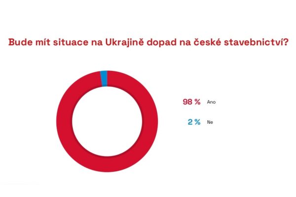 Válka na Ukrajině povede k dalšímu zdražování stavebních materiálů