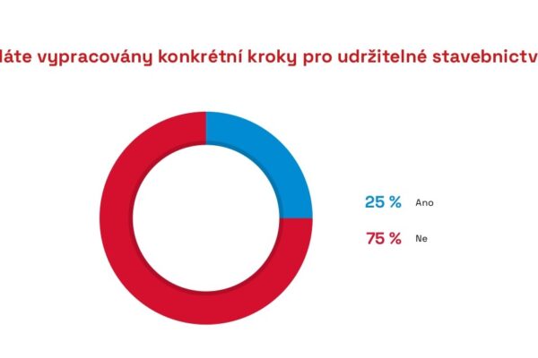 Většina stavebních společnosti se nevěnuje zelenému stavebnictví