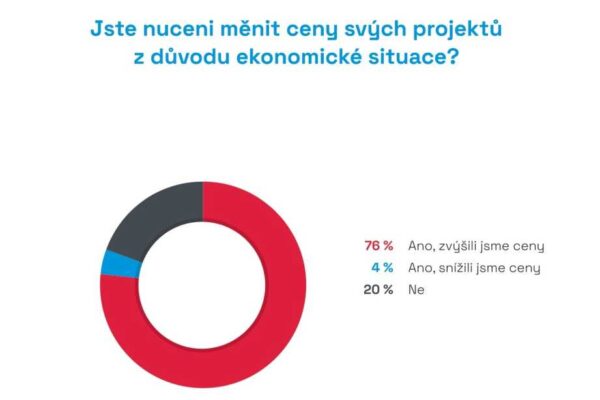 Krize nutí projektové společnosti zvýšit ceny o 15 %