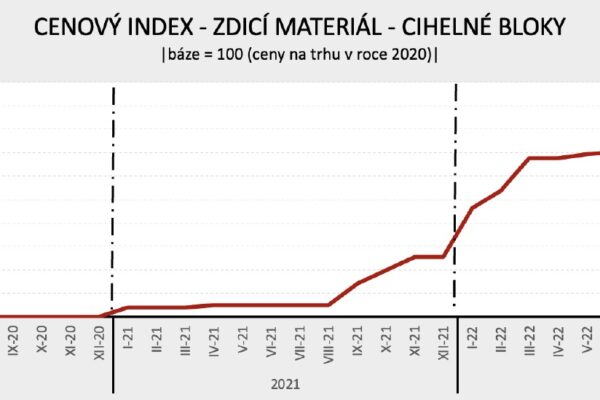 Ceny stavebních materiálů v dalším roce porostou