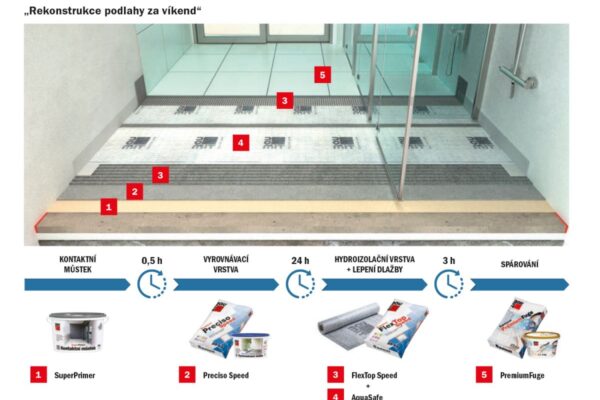 Produkty řady Speed nejsou jen o rychlosti