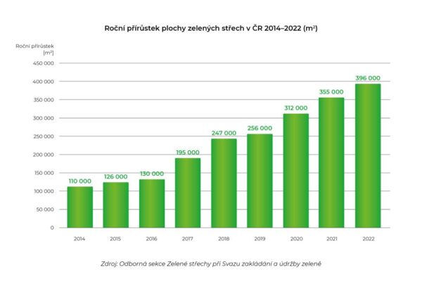 Zelených střech přibývá stále rychleji. Trendem je kombinace s fotovoltaikou