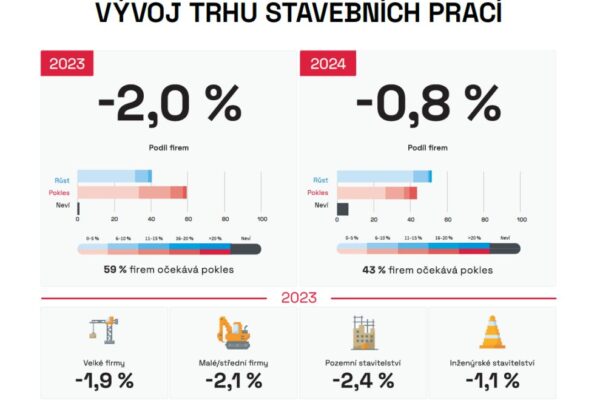 Stavebnictví čeká v roce 2023 pokles o dvě procenta