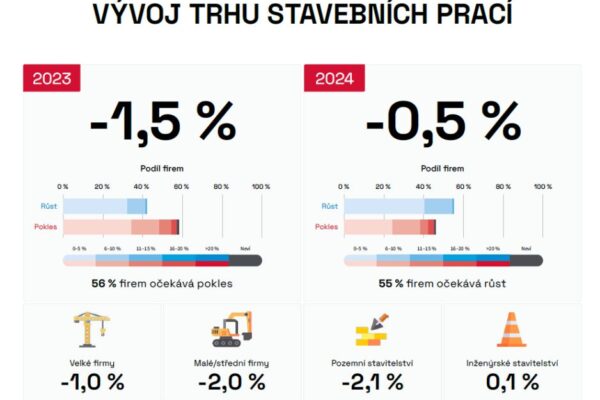 České stavebnictví jde do poklesu