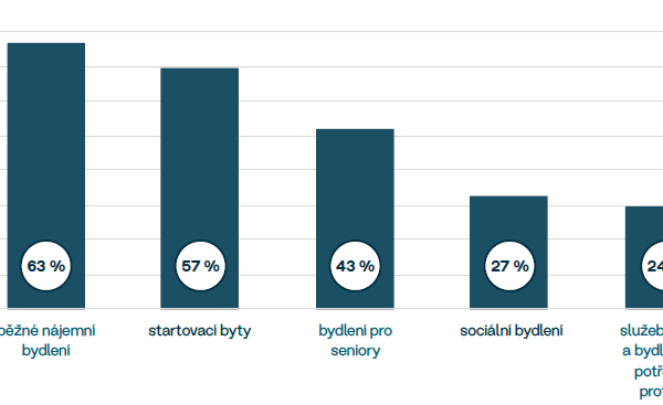 Stavět byty chtějí tři čtvrtiny obcí