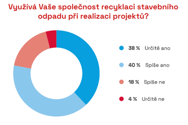 Stavební odpad recykluje 78 % stavebních firem