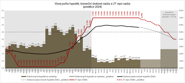 Stavebnictví očekává rok pozvolného růstu